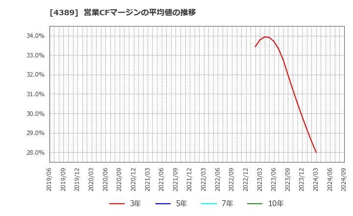 4389 プロパティデータバンク(株): 営業CFマージンの平均値の推移