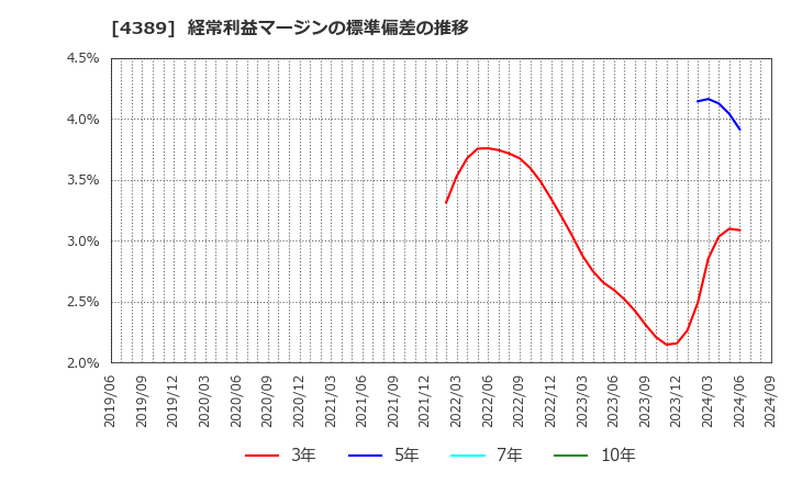 4389 プロパティデータバンク(株): 経常利益マージンの標準偏差の推移