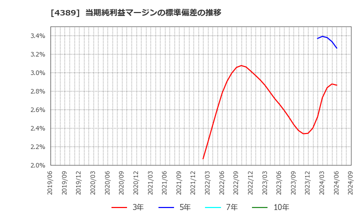 4389 プロパティデータバンク(株): 当期純利益マージンの標準偏差の推移