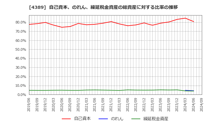 4389 プロパティデータバンク(株): 自己資本、のれん、繰延税金資産の総資産に対する比率の推移