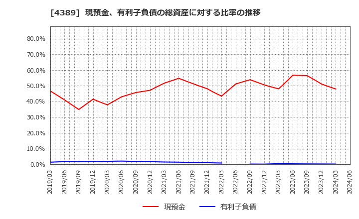 4389 プロパティデータバンク(株): 現預金、有利子負債の総資産に対する比率の推移