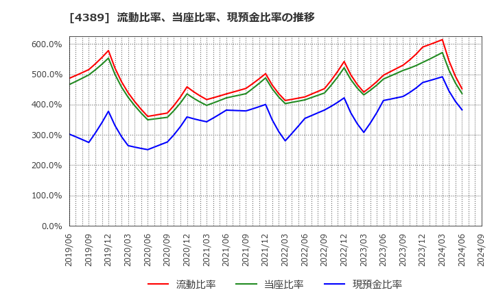 4389 プロパティデータバンク(株): 流動比率、当座比率、現預金比率の推移