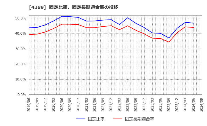 4389 プロパティデータバンク(株): 固定比率、固定長期適合率の推移