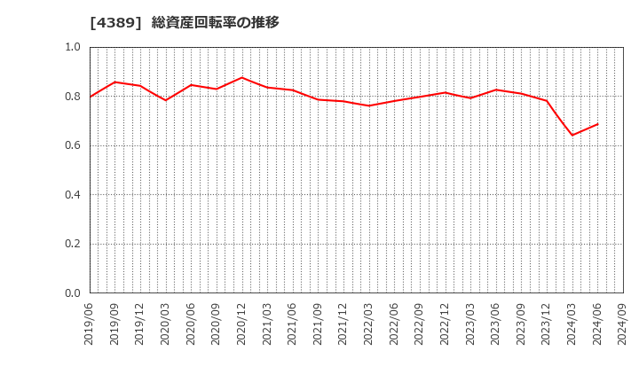 4389 プロパティデータバンク(株): 総資産回転率の推移