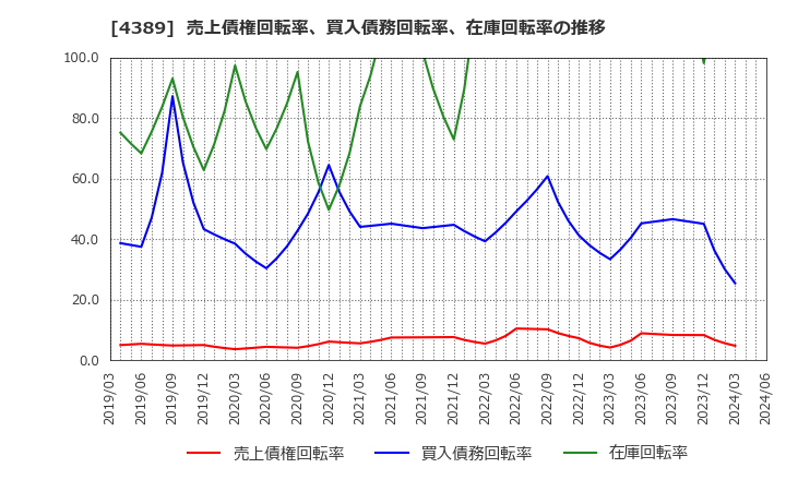 4389 プロパティデータバンク(株): 売上債権回転率、買入債務回転率、在庫回転率の推移