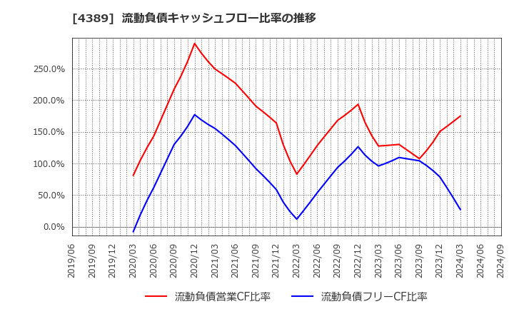 4389 プロパティデータバンク(株): 流動負債キャッシュフロー比率の推移