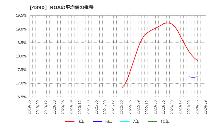 4390 (株)アイ・ピー・エス: ROAの平均値の推移