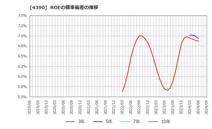 4390 (株)アイ・ピー・エス: ROEの標準偏差の推移