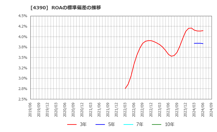 4390 (株)アイ・ピー・エス: ROAの標準偏差の推移