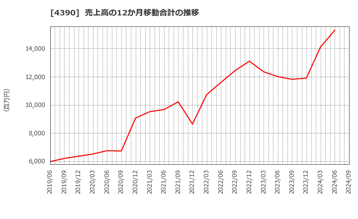 4390 (株)アイ・ピー・エス: 売上高の12か月移動合計の推移