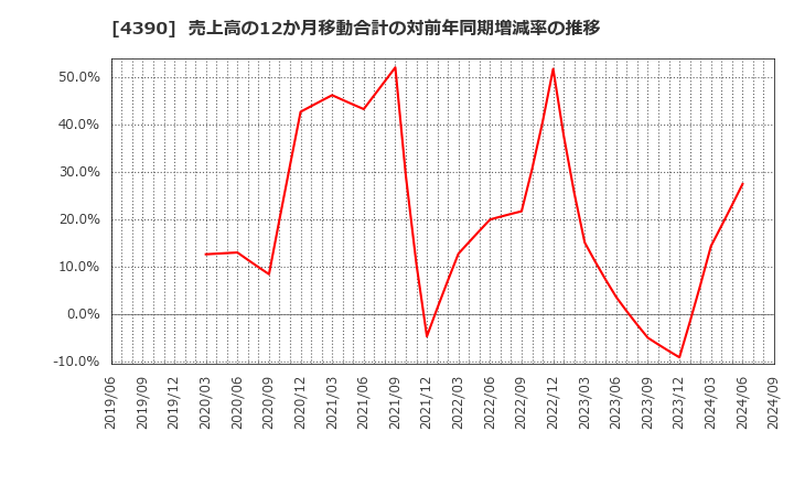 4390 (株)アイ・ピー・エス: 売上高の12か月移動合計の対前年同期増減率の推移