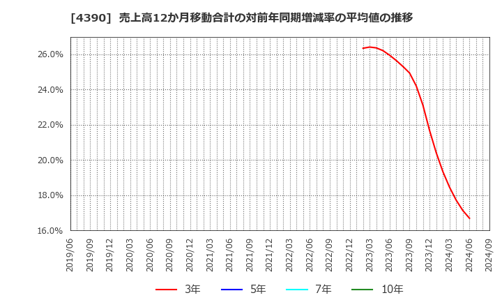 4390 (株)アイ・ピー・エス: 売上高12か月移動合計の対前年同期増減率の平均値の推移