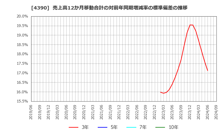 4390 (株)アイ・ピー・エス: 売上高12か月移動合計の対前年同期増減率の標準偏差の推移