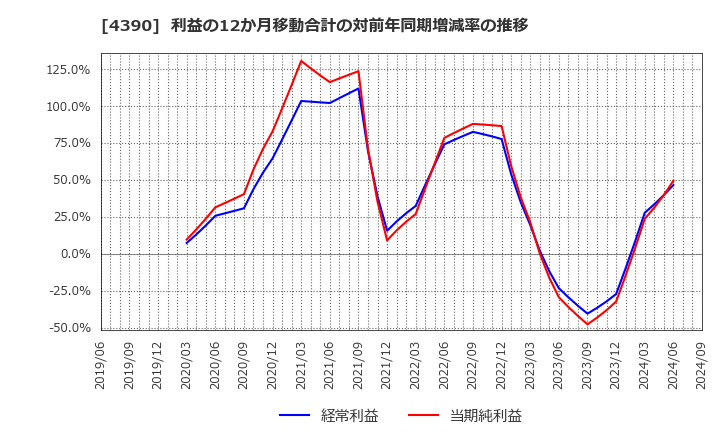 4390 (株)アイ・ピー・エス: 利益の12か月移動合計の対前年同期増減率の推移