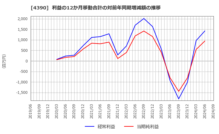 4390 (株)アイ・ピー・エス: 利益の12か月移動合計の対前年同期増減額の推移