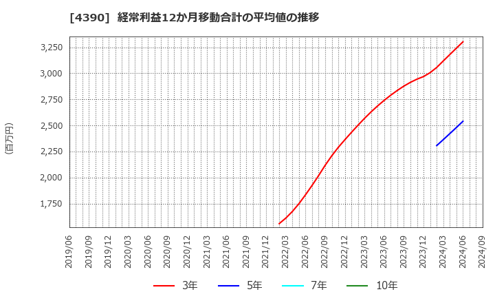 4390 (株)アイ・ピー・エス: 経常利益12か月移動合計の平均値の推移