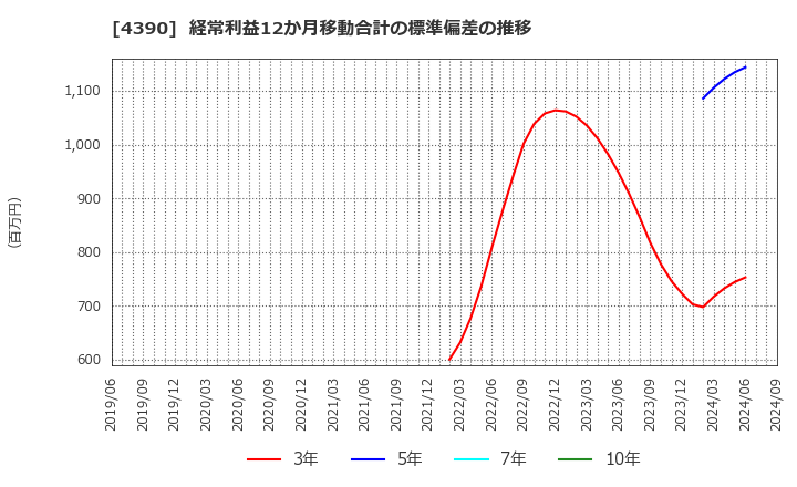 4390 (株)アイ・ピー・エス: 経常利益12か月移動合計の標準偏差の推移