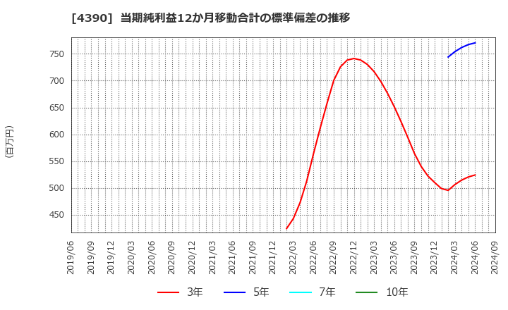 4390 (株)アイ・ピー・エス: 当期純利益12か月移動合計の標準偏差の推移