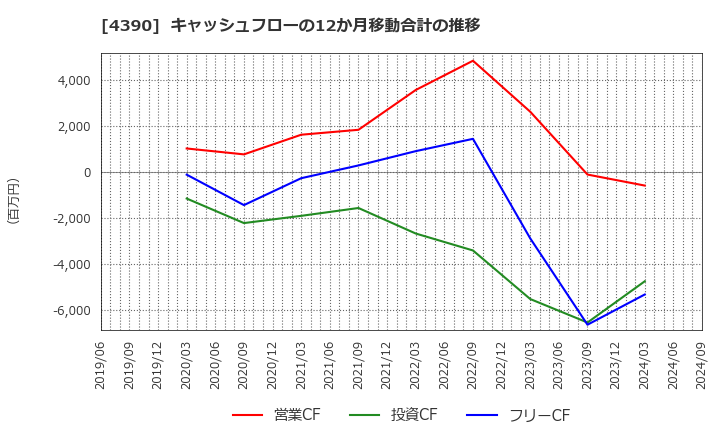 4390 (株)アイ・ピー・エス: キャッシュフローの12か月移動合計の推移