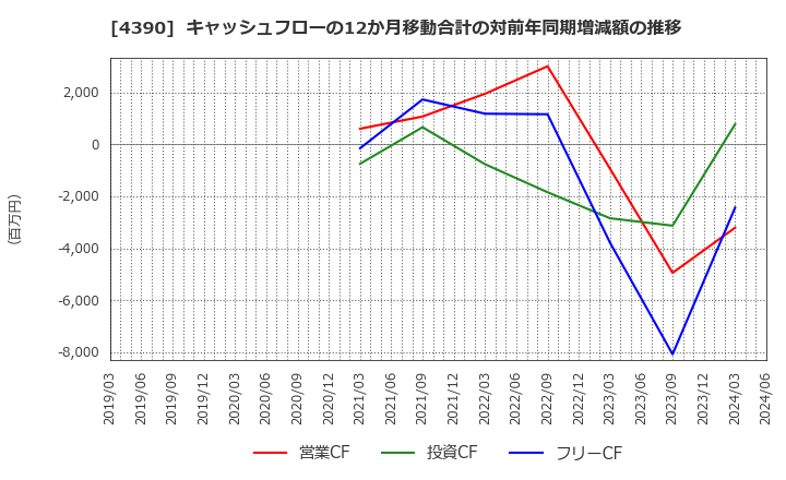 4390 (株)アイ・ピー・エス: キャッシュフローの12か月移動合計の対前年同期増減額の推移