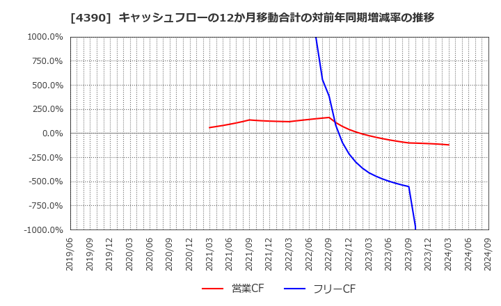 4390 (株)アイ・ピー・エス: キャッシュフローの12か月移動合計の対前年同期増減率の推移