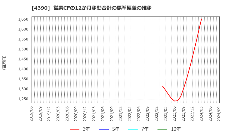 4390 (株)アイ・ピー・エス: 営業CFの12か月移動合計の標準偏差の推移