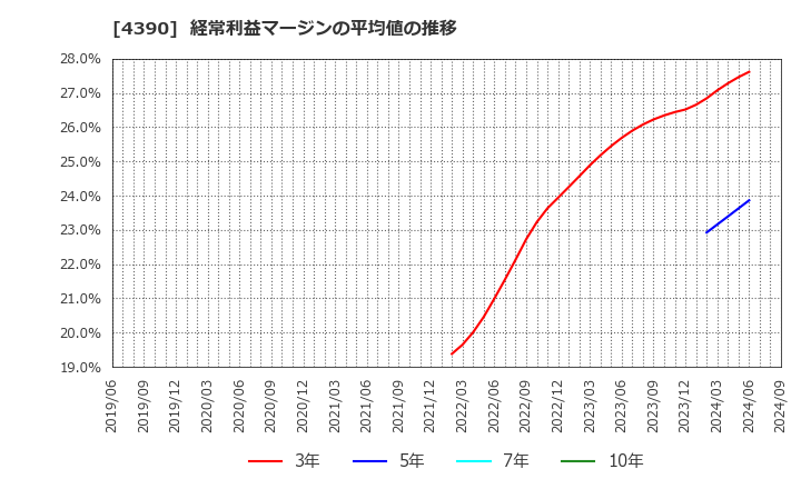 4390 (株)アイ・ピー・エス: 経常利益マージンの平均値の推移