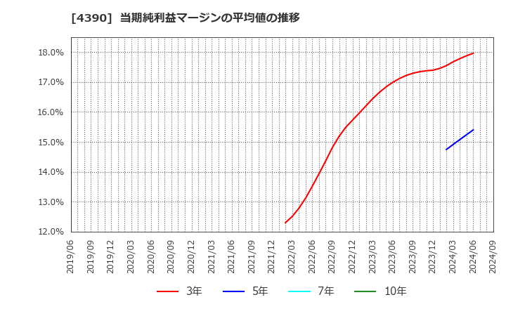 4390 (株)アイ・ピー・エス: 当期純利益マージンの平均値の推移