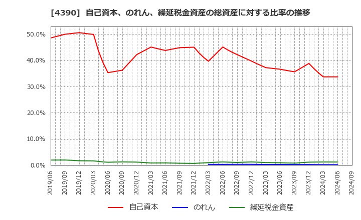 4390 (株)アイ・ピー・エス: 自己資本、のれん、繰延税金資産の総資産に対する比率の推移