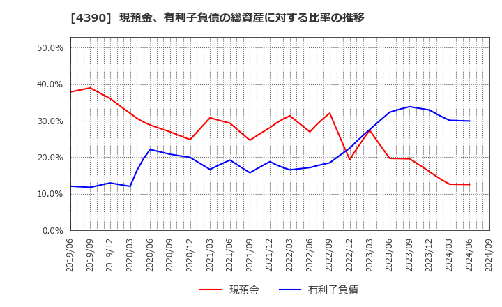 4390 (株)アイ・ピー・エス: 現預金、有利子負債の総資産に対する比率の推移