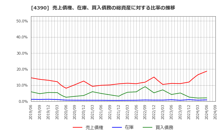 4390 (株)アイ・ピー・エス: 売上債権、在庫、買入債務の総資産に対する比率の推移