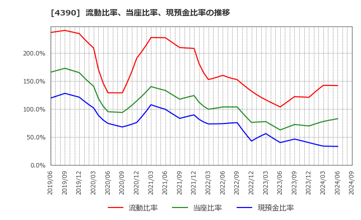 4390 (株)アイ・ピー・エス: 流動比率、当座比率、現預金比率の推移