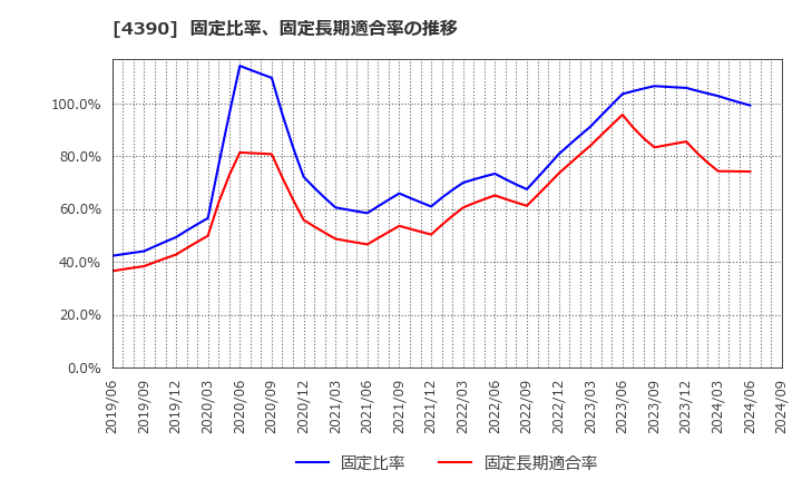 4390 (株)アイ・ピー・エス: 固定比率、固定長期適合率の推移