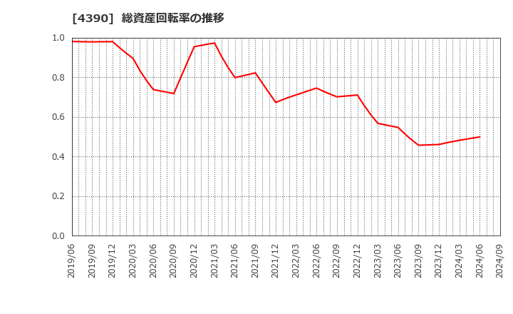 4390 (株)アイ・ピー・エス: 総資産回転率の推移