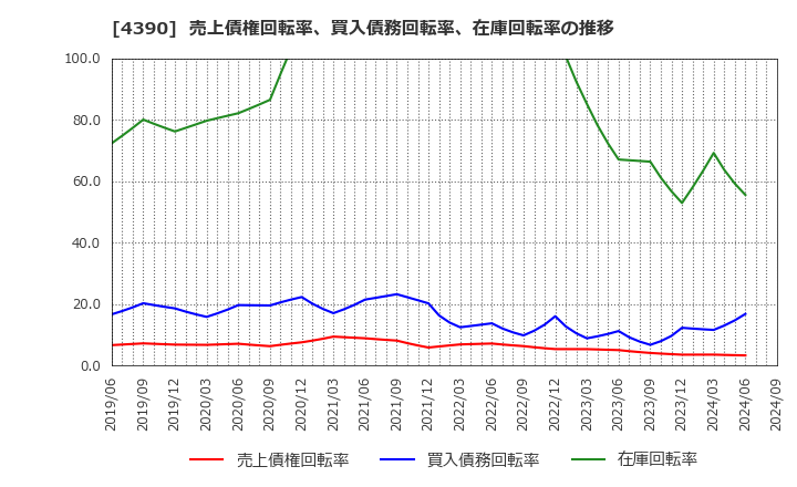 4390 (株)アイ・ピー・エス: 売上債権回転率、買入債務回転率、在庫回転率の推移