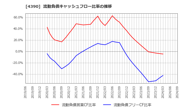 4390 (株)アイ・ピー・エス: 流動負債キャッシュフロー比率の推移