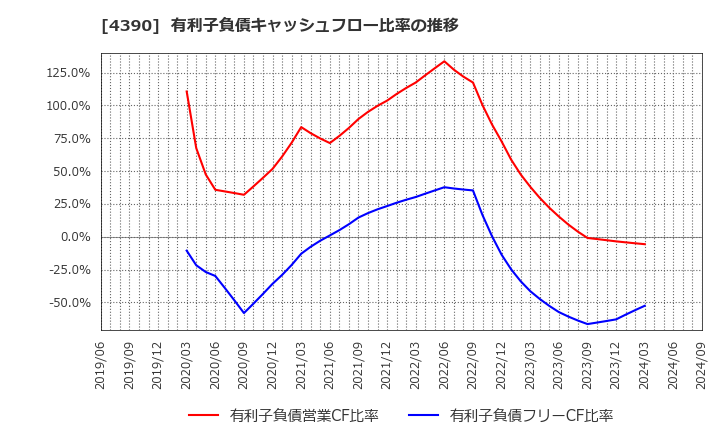 4390 (株)アイ・ピー・エス: 有利子負債キャッシュフロー比率の推移