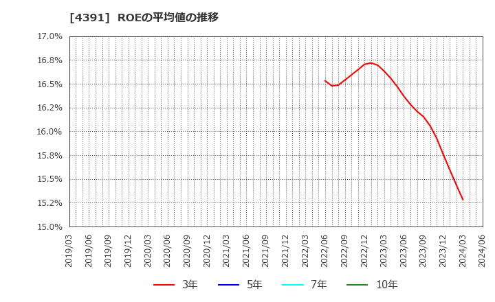 4391 ロジザード(株): ROEの平均値の推移