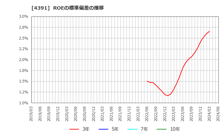 4391 ロジザード(株): ROEの標準偏差の推移