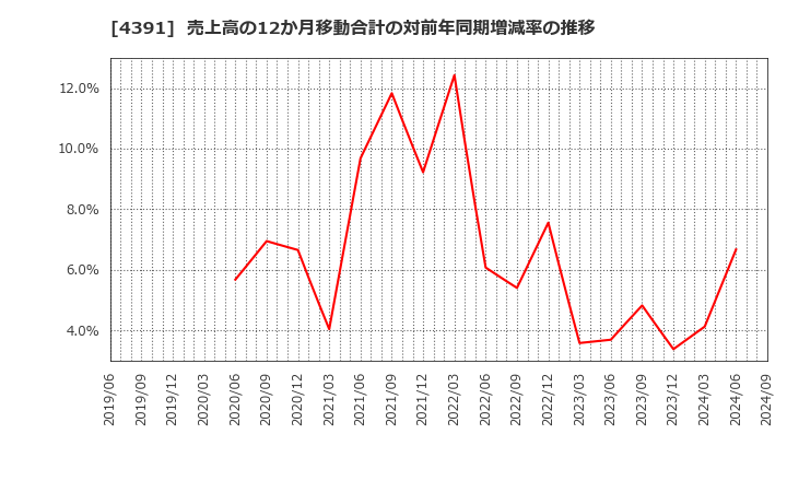 4391 ロジザード(株): 売上高の12か月移動合計の対前年同期増減率の推移