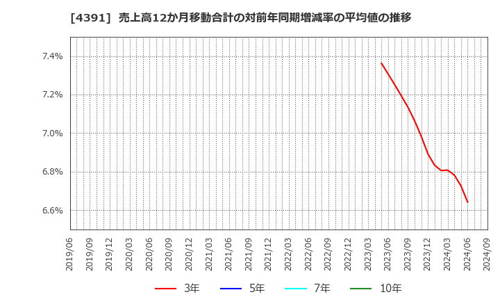 4391 ロジザード(株): 売上高12か月移動合計の対前年同期増減率の平均値の推移