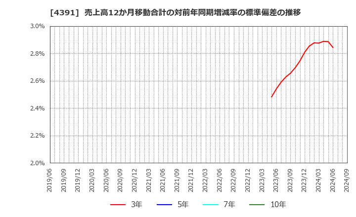 4391 ロジザード(株): 売上高12か月移動合計の対前年同期増減率の標準偏差の推移