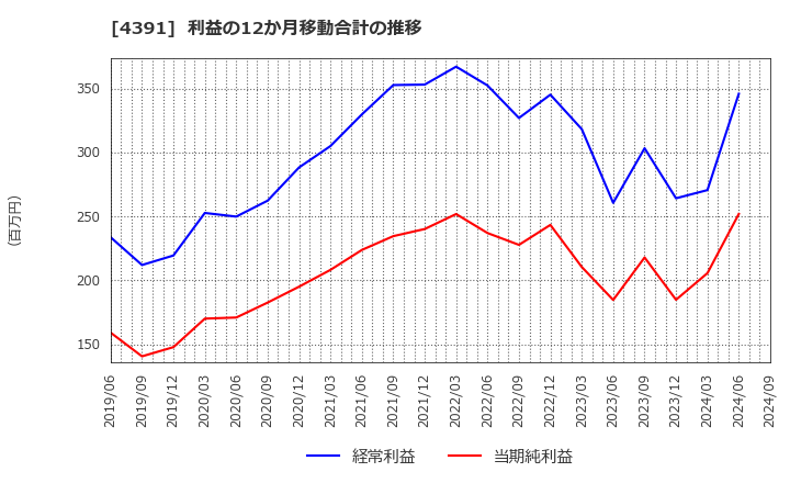 4391 ロジザード(株): 利益の12か月移動合計の推移