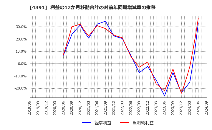 4391 ロジザード(株): 利益の12か月移動合計の対前年同期増減率の推移