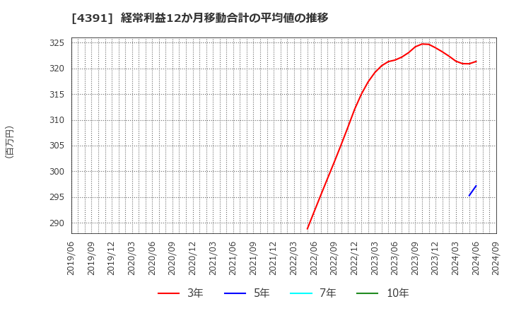 4391 ロジザード(株): 経常利益12か月移動合計の平均値の推移