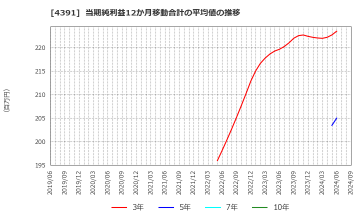 4391 ロジザード(株): 当期純利益12か月移動合計の平均値の推移