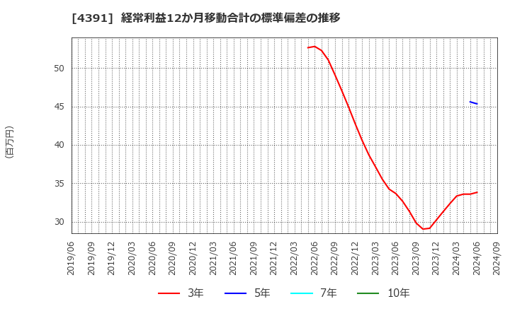 4391 ロジザード(株): 経常利益12か月移動合計の標準偏差の推移