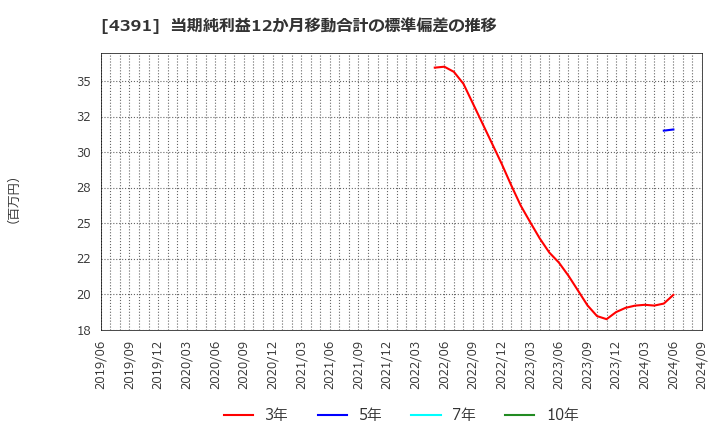 4391 ロジザード(株): 当期純利益12か月移動合計の標準偏差の推移