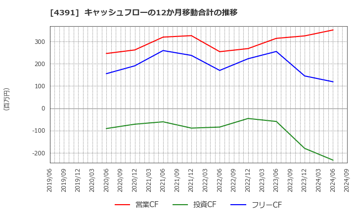 4391 ロジザード(株): キャッシュフローの12か月移動合計の推移