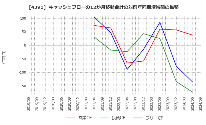 4391 ロジザード(株): キャッシュフローの12か月移動合計の対前年同期増減額の推移